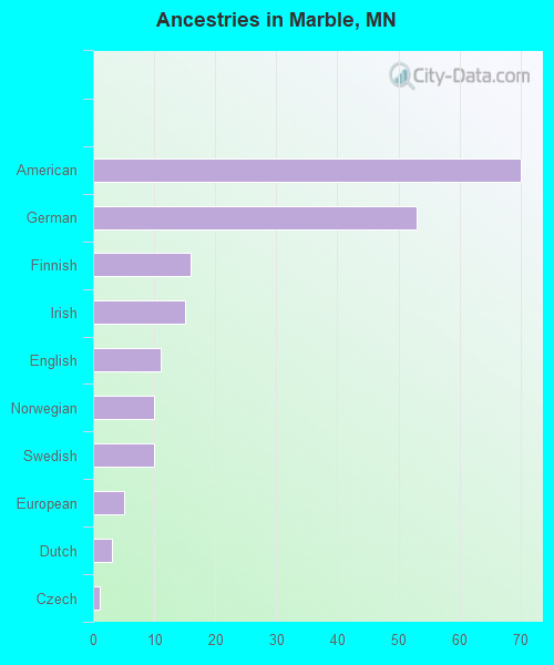 Ancestries in Marble, MN