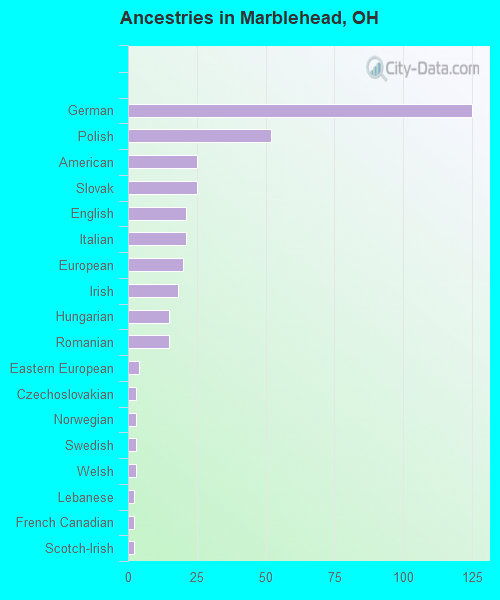 Ancestries in Marblehead, OH