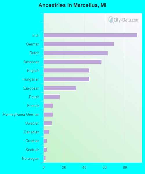 Ancestries in Marcellus, MI