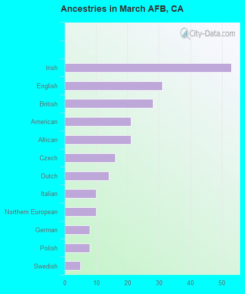 Ancestries in March AFB, CA