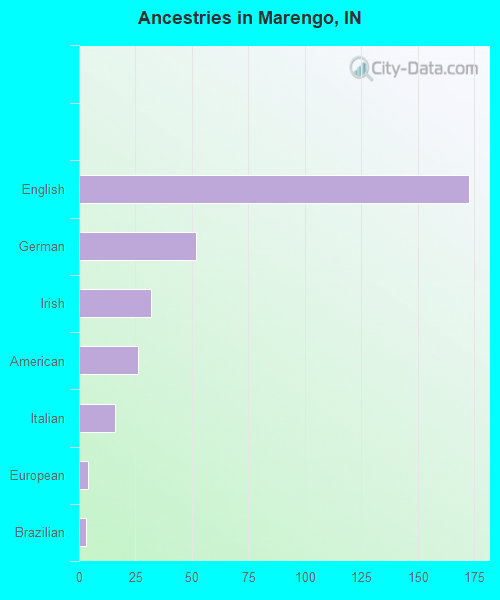 Ancestries in Marengo, IN
