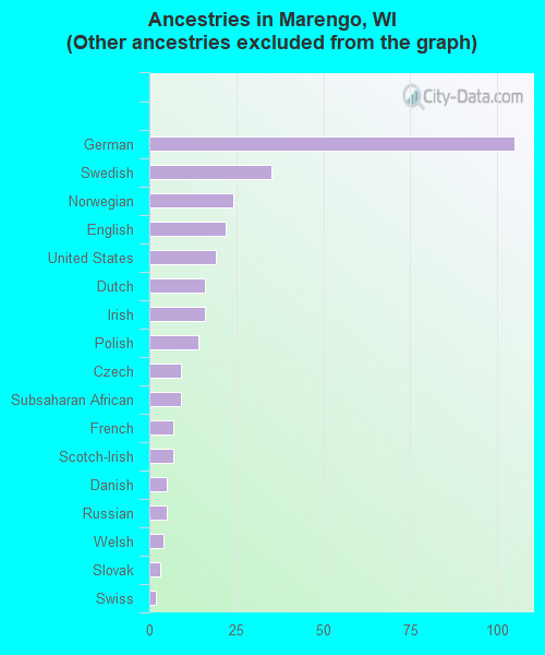 Ancestries in Marengo, WI <small>(Other ancestries excluded from the graph)</small>