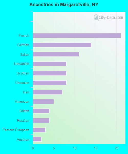 Ancestries in Margaretville, NY