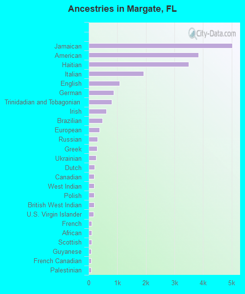 Ancestries in Margate, FL