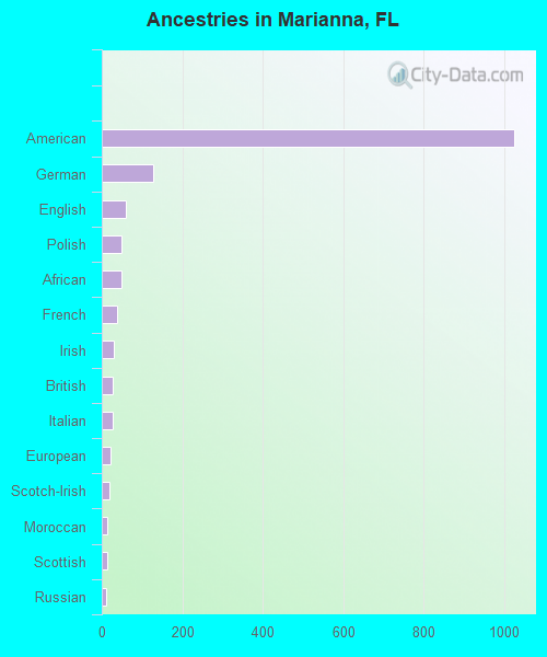 Ancestries in Marianna, FL