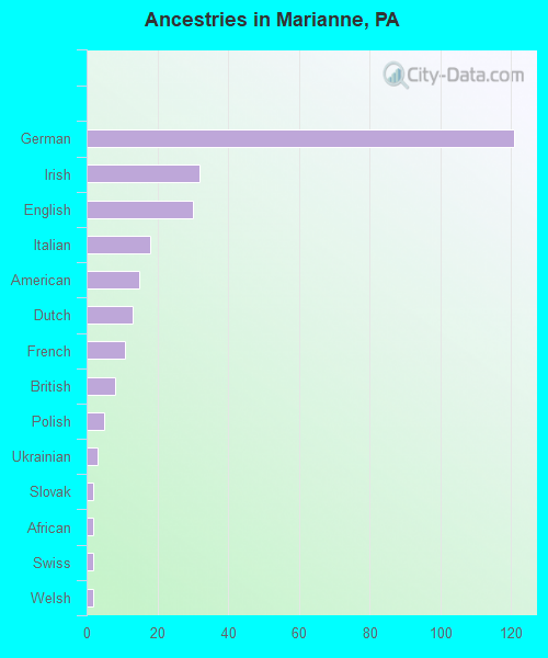 Ancestries in Marianne, PA