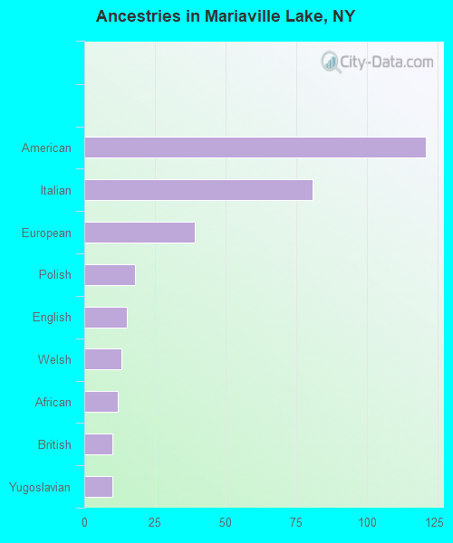 Ancestries in Mariaville Lake, NY