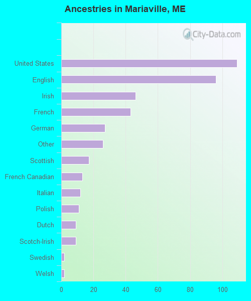 Ancestries in Mariaville, ME