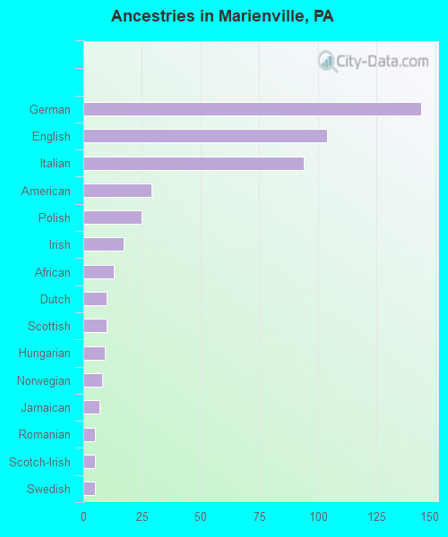 Ancestries in Marienville, PA