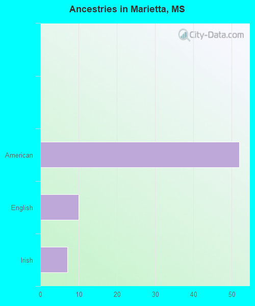 Ancestries in Marietta, MS