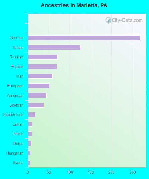 Ancestries in Marietta, PA