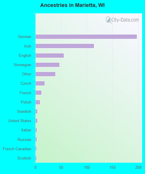 Ancestries in Marietta, WI