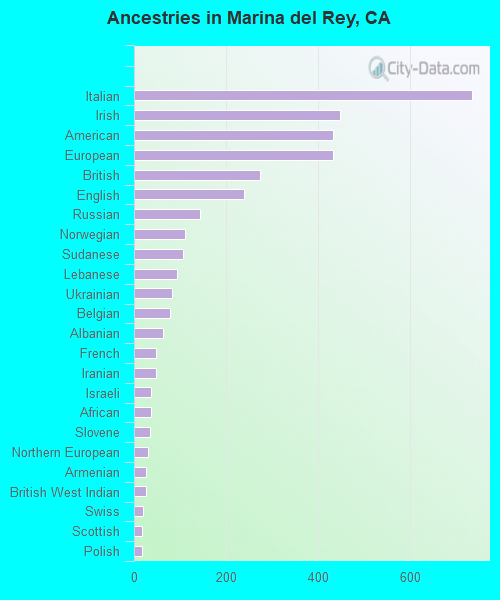 Ancestries in Marina del Rey, CA