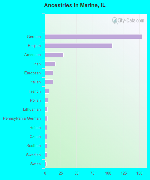 Ancestries in Marine, IL
