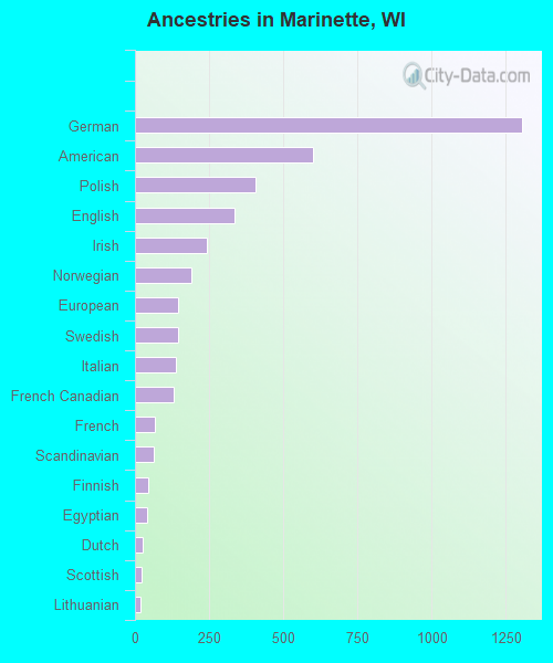 Ancestries in Marinette, WI