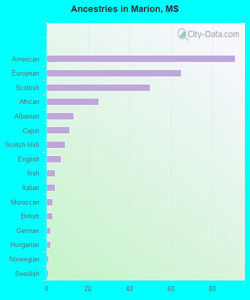 Ancestries in Marion, MS