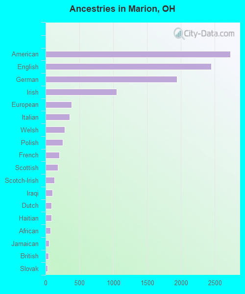 Ancestries in Marion, OH