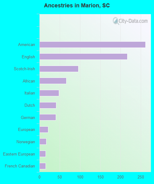 Ancestries in Marion, SC