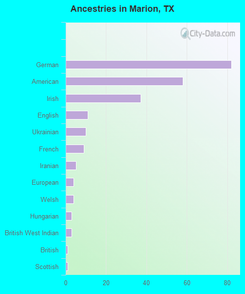 Ancestries in Marion, TX