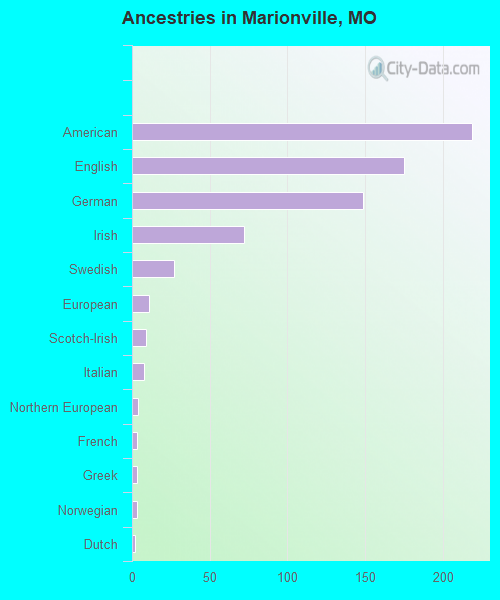Ancestries in Marionville, MO