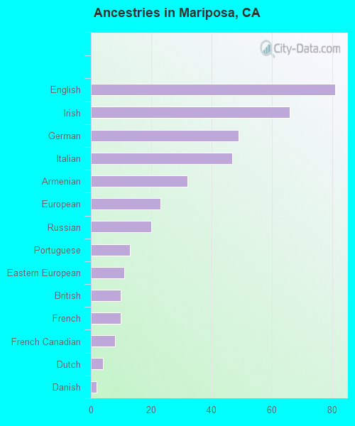 Ancestries in Mariposa, CA