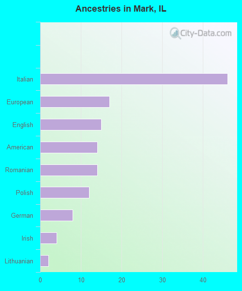 Ancestries in Mark, IL