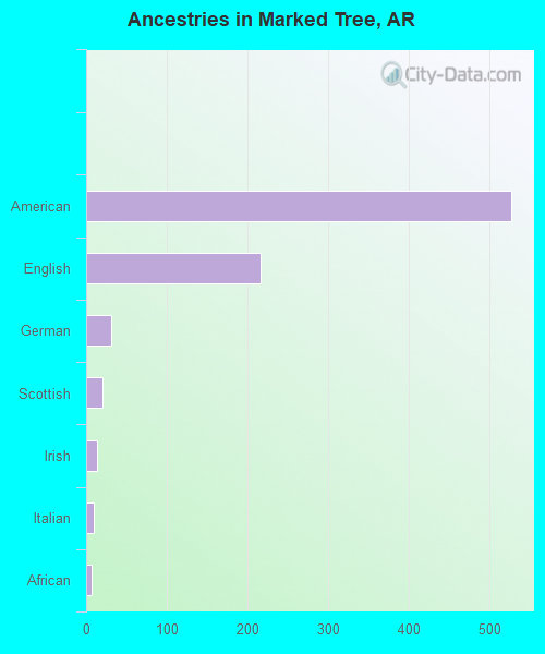 Ancestries in Marked Tree, AR