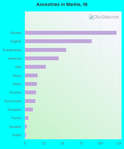 Ancestries in Markle, IN