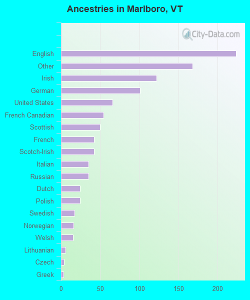 Ancestries in Marlboro, VT