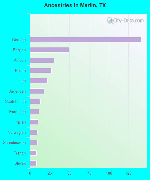 Ancestries in Marlin, TX