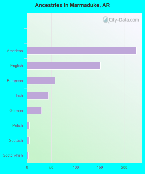 Ancestries in Marmaduke, AR