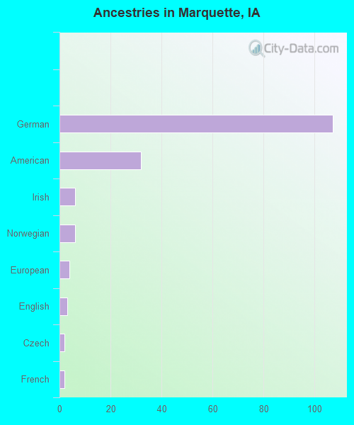 Ancestries in Marquette, IA