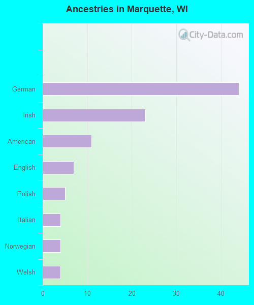 Ancestries in Marquette, WI