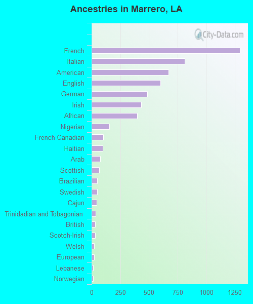 Ancestries in Marrero, LA