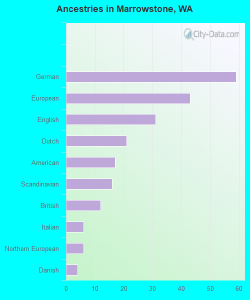 Ancestries in Marrowstone, WA