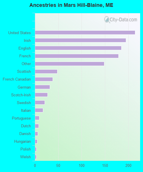 Ancestries in Mars Hill-Blaine, ME