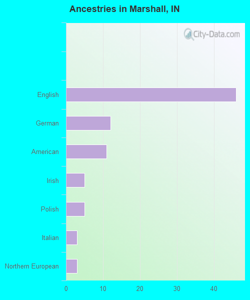 Ancestries in Marshall, IN