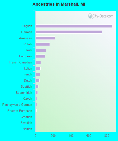Ancestries in Marshall, MI