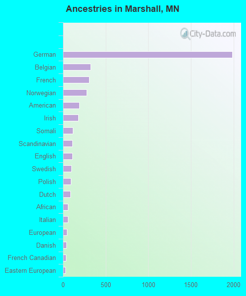 Ancestries in Marshall, MN