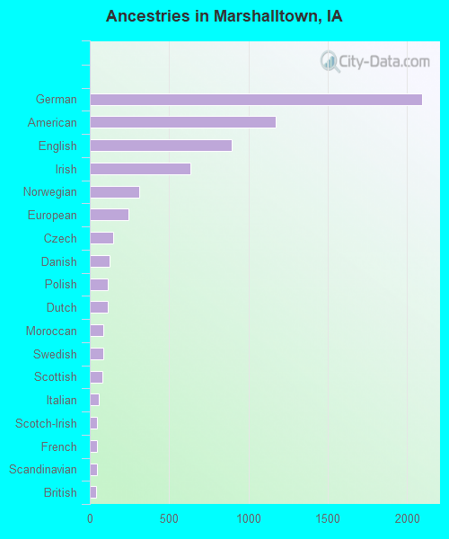 Ancestries in Marshalltown, IA