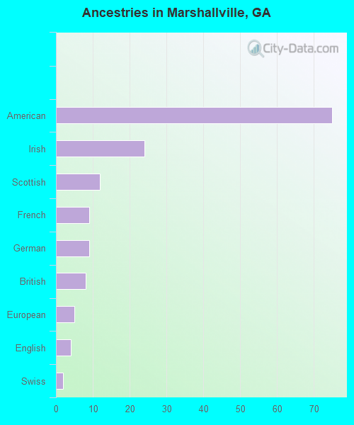 Ancestries in Marshallville, GA