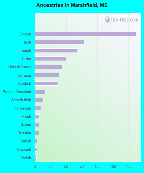 Ancestries in Marshfield, ME