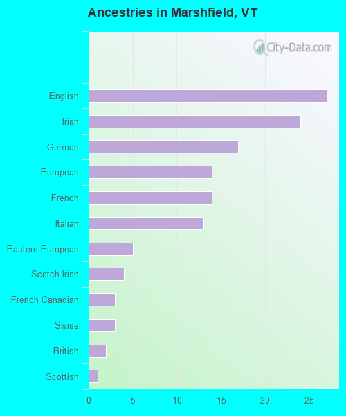 Ancestries in Marshfield, VT
