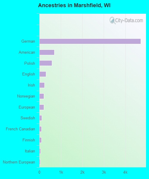 Ancestries in Marshfield, WI