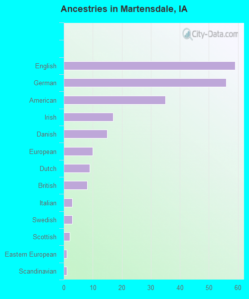 Ancestries in Martensdale, IA