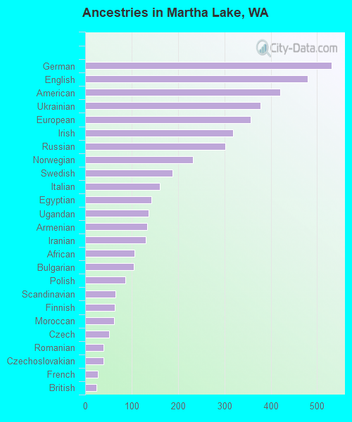 Ancestries in Martha Lake, WA