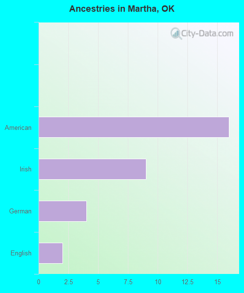 Ancestries in Martha, OK