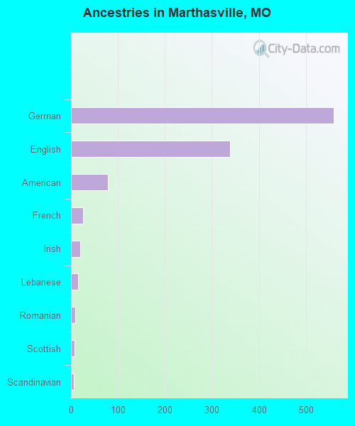 Ancestries in Marthasville, MO