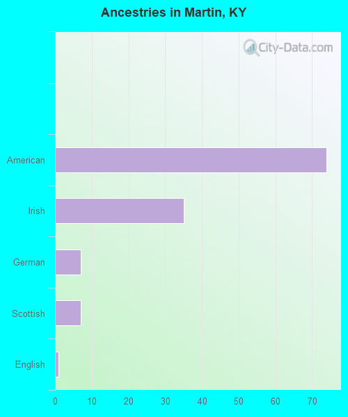 Ancestries in Martin, KY
