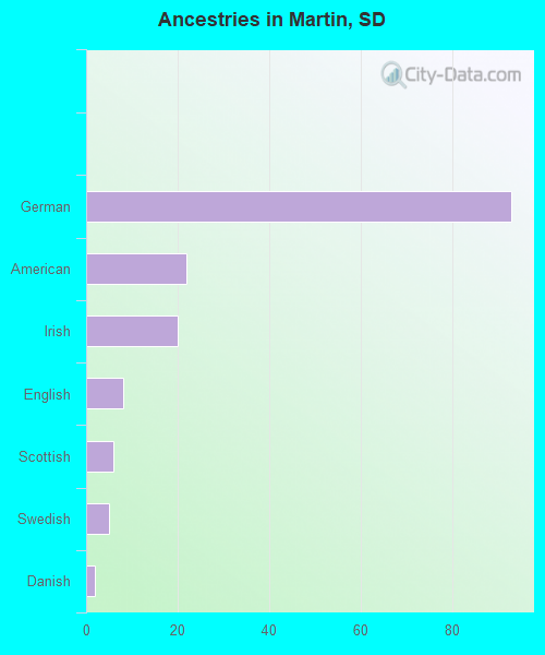 Ancestries in Martin, SD